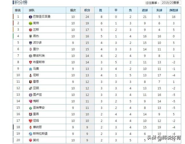  法甲第X轮 巴黎主场逆转里昂登顶积分榜  